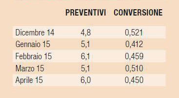 Preventivi e tasso di conversioni in ordine cucine