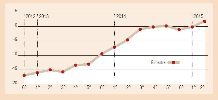 la curva delle consegne (novembre/dicembre 2012 - marzo 2015)