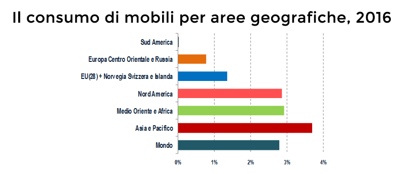 consumo mobili per aree geografiche 2016