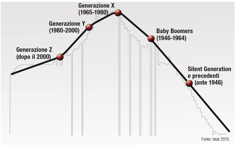 Popolazione residente in Italia secondo anno di nascita e divisione per Generazioni